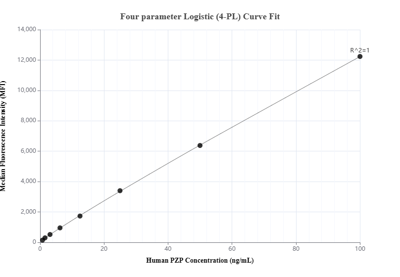 Cytometric bead array standard curve of MP01425-2